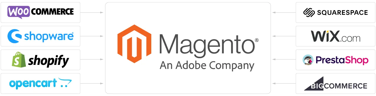Migration to Magento Illustration